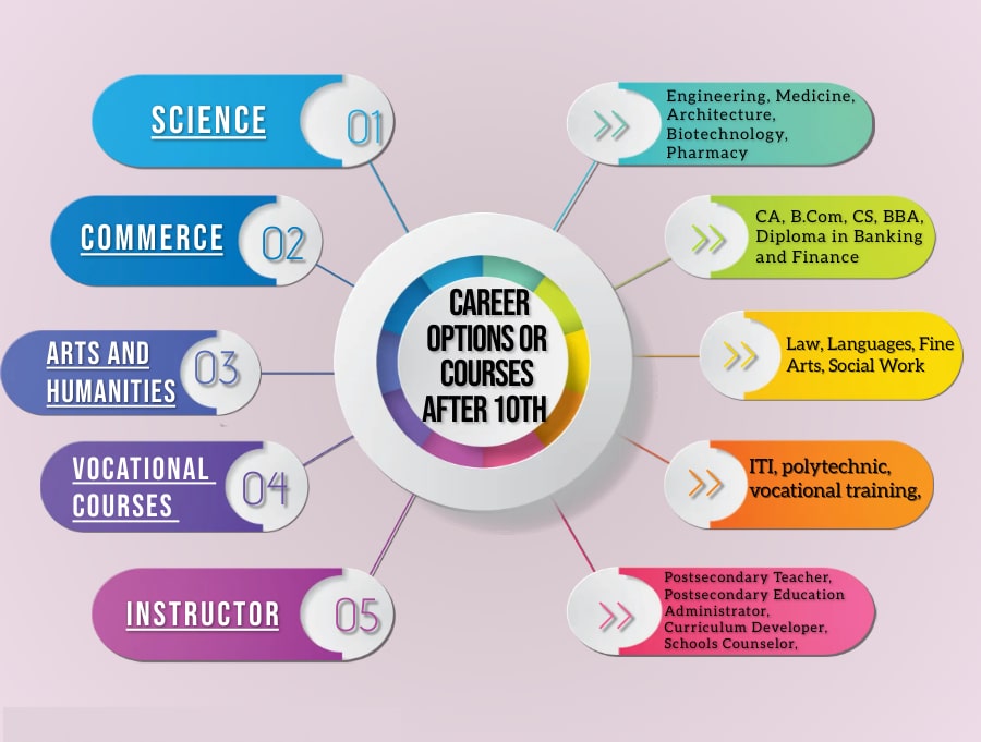 Best career options or courses after 10th